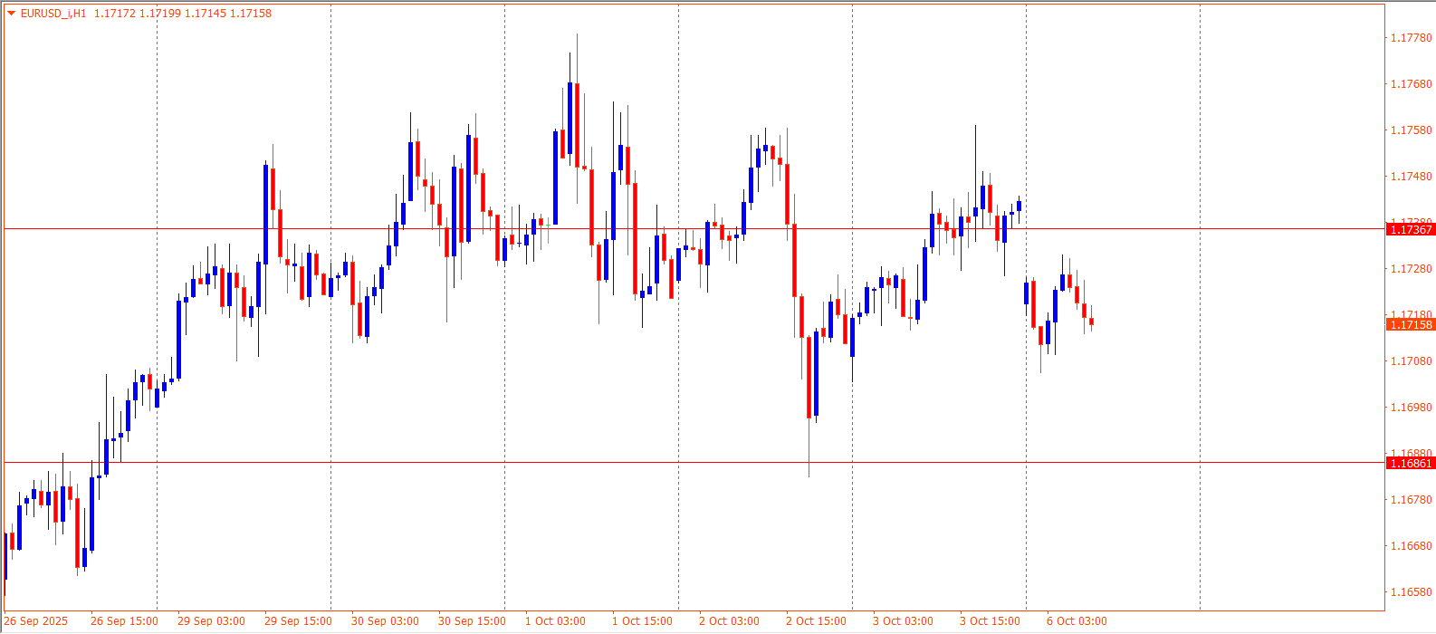 EURUSD